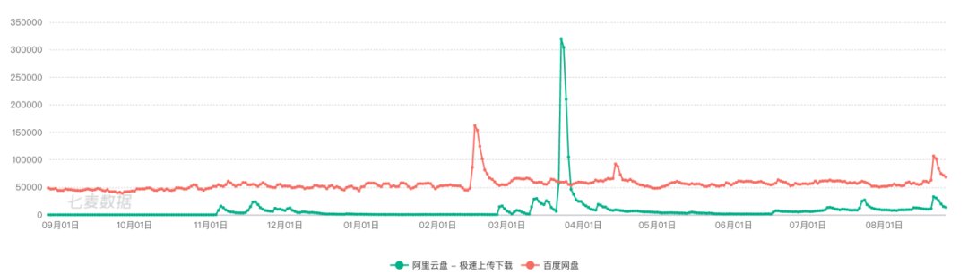 大战|阿里与百度的网盘中场大战