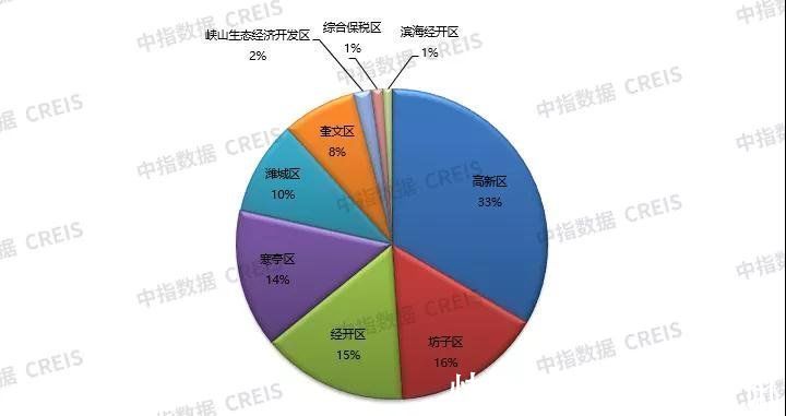 潍坊市|同比上涨14.8% 2021年1-9月潍坊房地产企业销售业绩TOP10