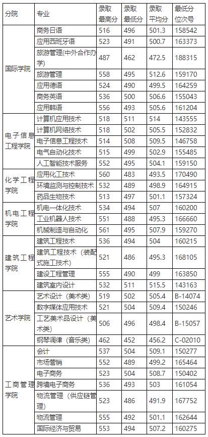 浙江这所高校再添新校区，预计2023年底投入使用！开设了哪些专业？