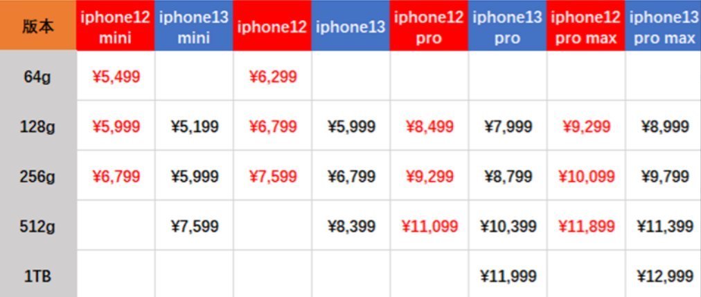 iphone|苹果发布iPhone13，预售当天卖崩连夜补货，十三香到底香在哪里？