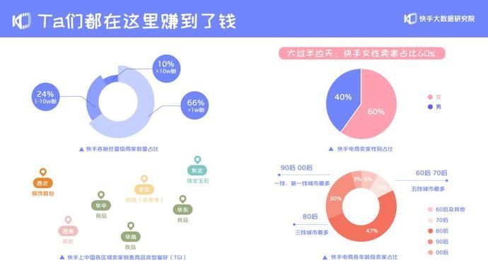 增长|快手电商GMV：2年增长1000倍