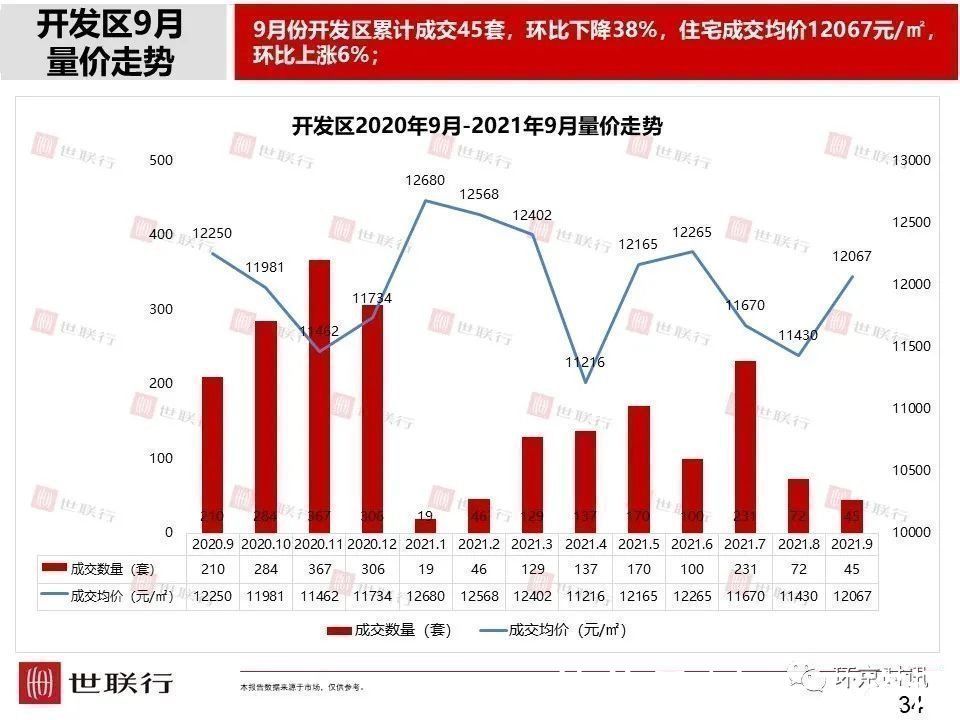 安次区|2021年9月廊坊部分区域成交量及房价走势一览