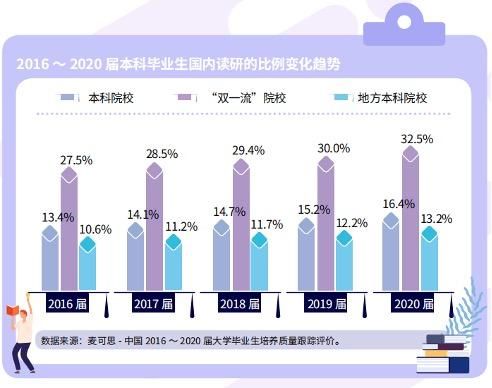 毕业生|报告：本科生读研人数持续上升 医学生占比较高