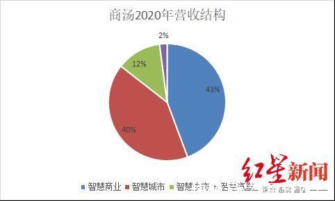 四小龙|IPO观察｜商汤科技：AI“吞金兽”，三年半亏240亿