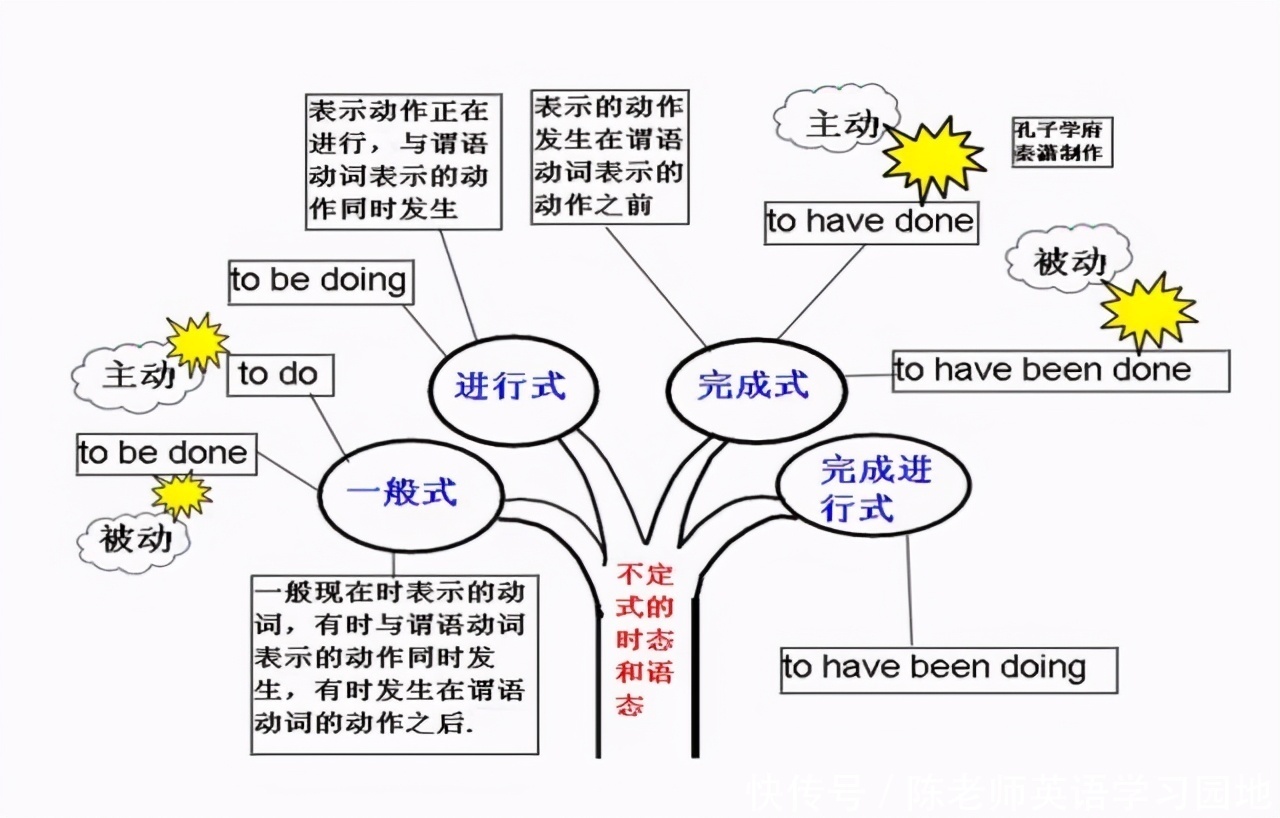 汇总|九科全！2020年高考各科思维导图全汇总，高中三年都适用！