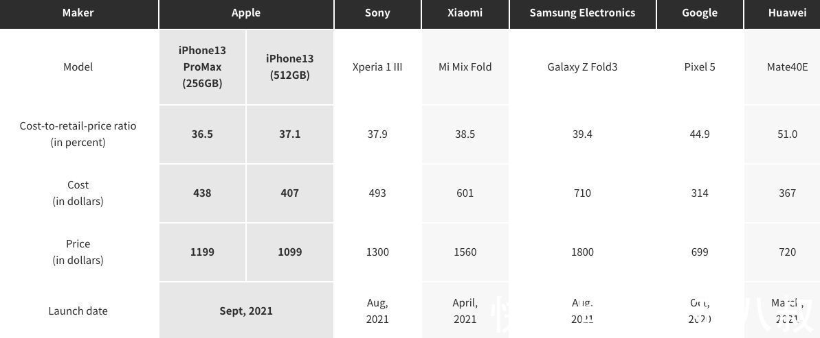 果粉|苹果iPhone 13系列成本曝光，比华为、小米等都贵很多