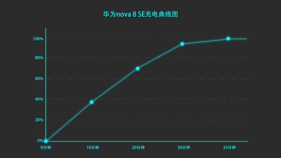 SE|神似nova8 SE？荣耀新机配置疑曝光，主打卖点“撞衫”绿厂