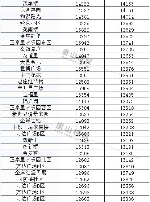 均价|唐山12月各区县最新房价数据出炉！涉及800+小区！你家是涨是跌