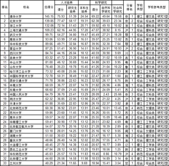 2020中国一流大学名单和中国大学综合实力300强出炉