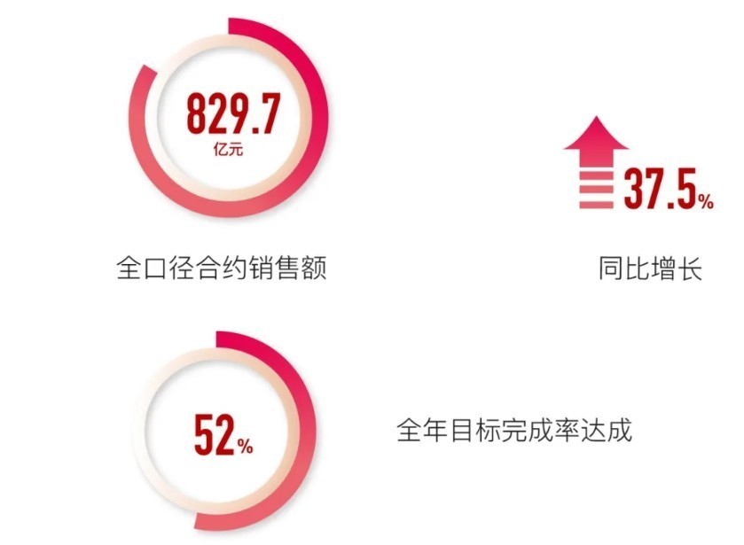 稳中求进|稳中求进、高质量发展，两组关键词看懂融信中国(03301)财报