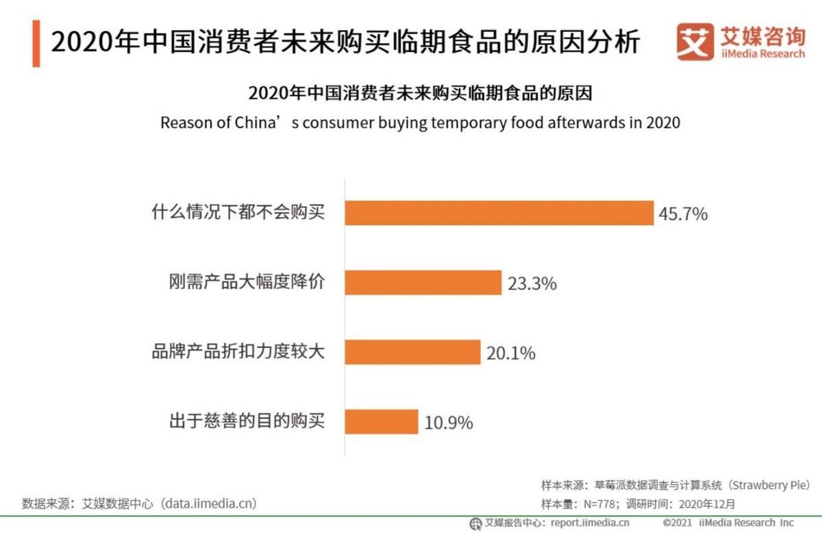 蜕变|从＂冷门赛道＂到＂资本热捧＂，临期食品如何实现＂蜕变＂？