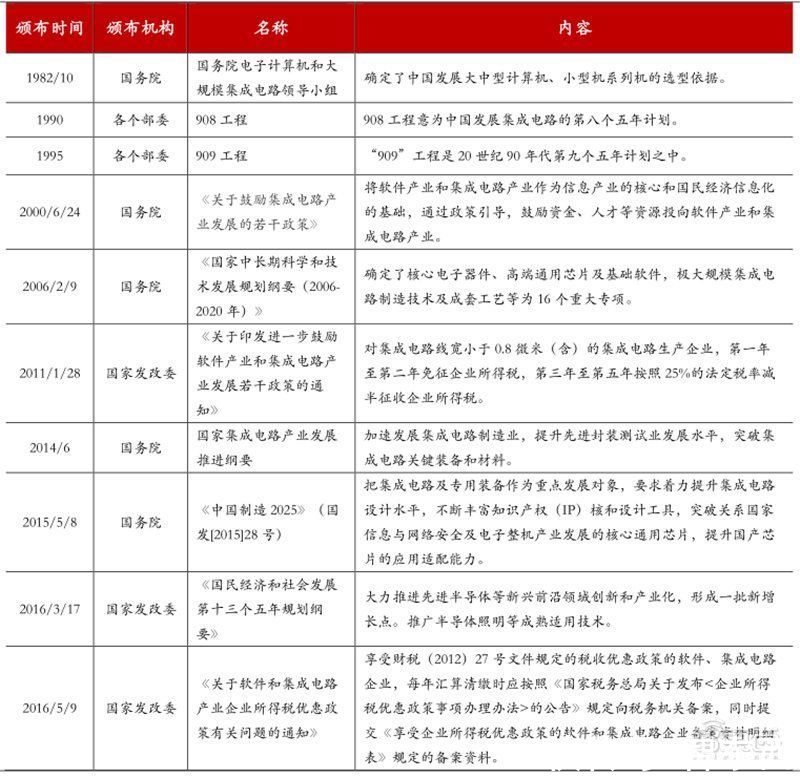 智东西内参|十四五半导体产业机会预测：四大着力点，五大环节一文看懂 | 四大