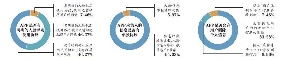 近半测评APP未单独征求用户意见，不少景区、小区强制“刷脸”