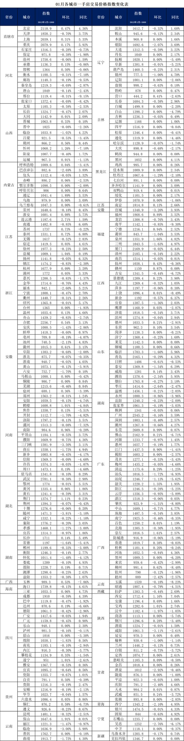 环比|288城房价：开年新房、二手房价格下跌城市进一步扩大