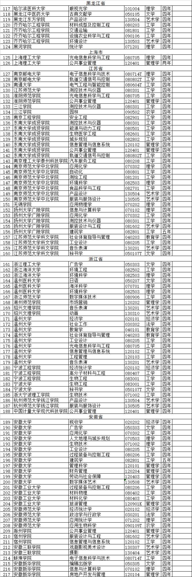 中国高校新增37个本科专业，撤销518个高校专业，高中生报考请注意！