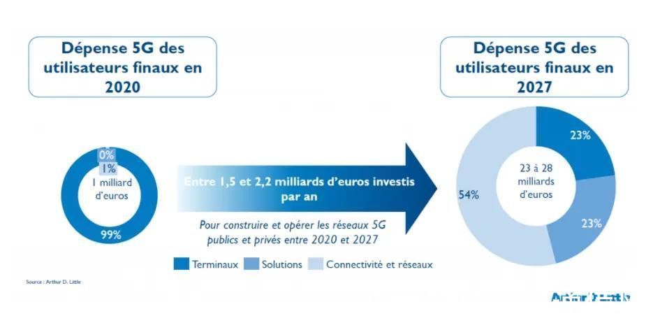 or法国5G市场价值最新报告：预计2030年实现100% 5G网络