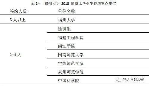 福州大学毕业生最后怎样？35.8%进入世界500强、国家重点单位