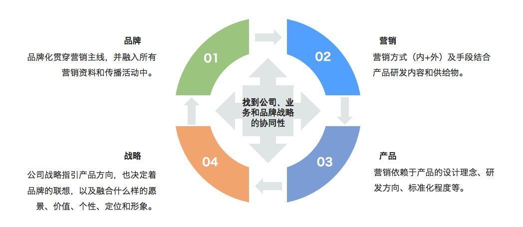 顾客|为什么B2B品牌化要以内部传播为中心？