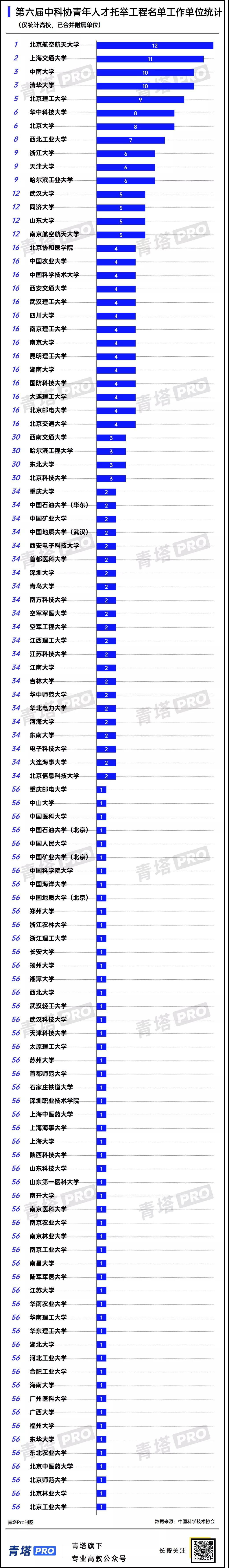 北京理工大学|中国科协公布重要名单，109所高校的279位青年学者拟获资助