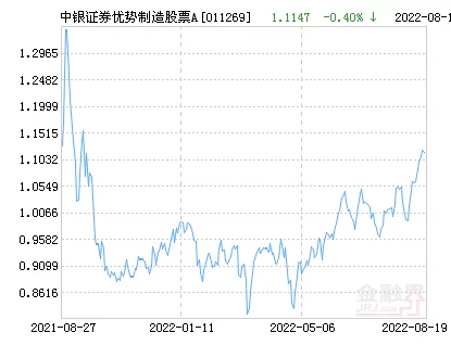 中银证券优势制造股票A净值上涨1.96% 请保持关注 中银证券优势制造股票A净值上涨1.96% 请保持关注