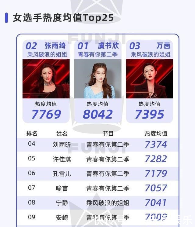 之子乐团季|2020选秀排行蔡徐坤、LISA在榜,THE9虞书欣超刘雨昕成最大赢家