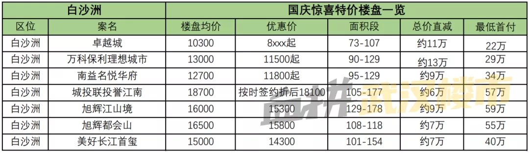 楼盘|这还能忍?国庆七天乐,楼市也疯狂!!