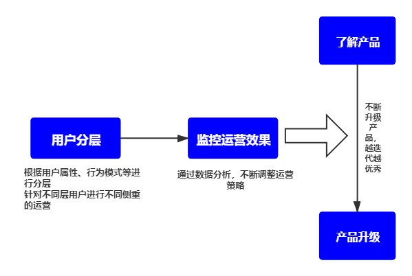 运营|用户运营要以用户为中心，满足用户需求吗？