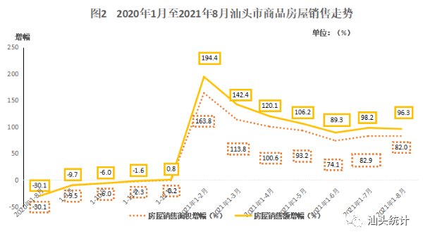 销售|「权威数据」2021年1-8月汕头房地产投资、销售持续增长