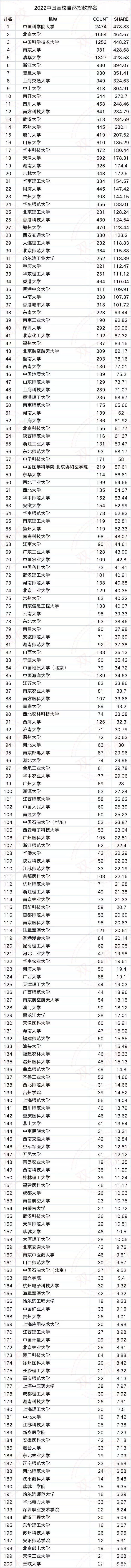 关闭最新自然指数：28所中国高校，跻身世界大学100强插图2
