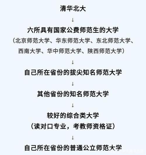 国家公费师范大学|2021高考：选清华北大，还是6所国家公费师范大学？