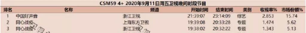  声音|《2020中国好声音》9进5了，谁能问鼎冠军？