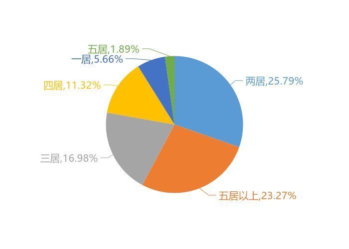 新房|11月盘锦新房用户关注度大数据报告