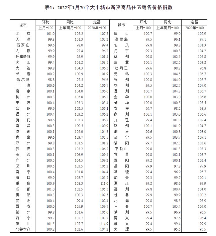 二手|财鑫闻丨1月70城房价出炉！济南青岛二手房价格五连降，青岛新房四连降