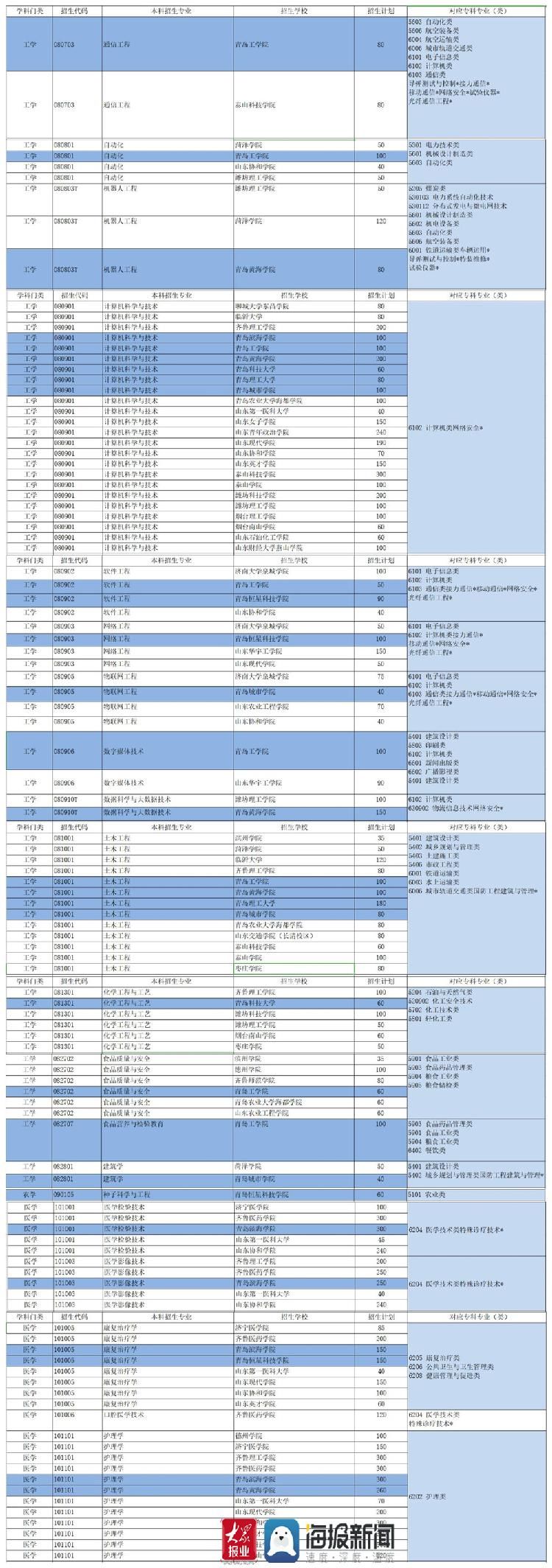 速看！2021山东省“专升本”招生计划出炉7所驻青高校有招生计划