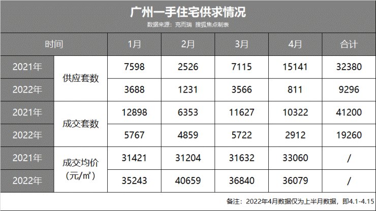 小阳春|积极信号出现!广州楼市准备打翻身仗了