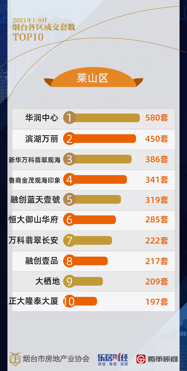 李晓娜|2021年1-9月烟台楼市成绩单：卖房2.7万套 看看多数人的选择
