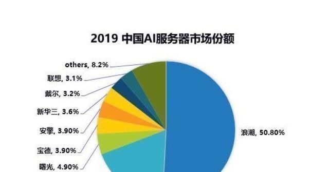 浪潮|中国AI服务器冠军诞生连续三年份额超50,华为仅排第二