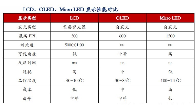 led|Micro LED能否成为下一代主流显示技术