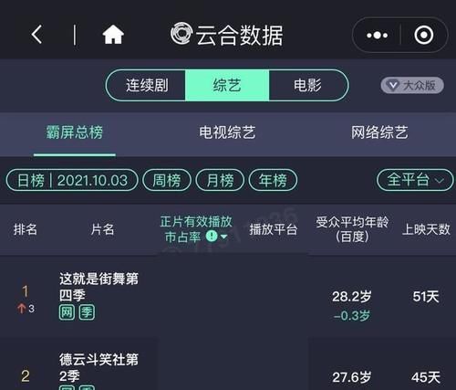 讨论度|王一博的街舞综艺节目，热度、播放量、讨论度依旧是一骑绝尘啊~