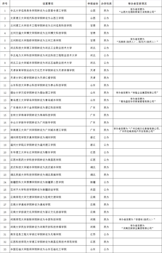 转设更名！云南这3所高校将有重大调整