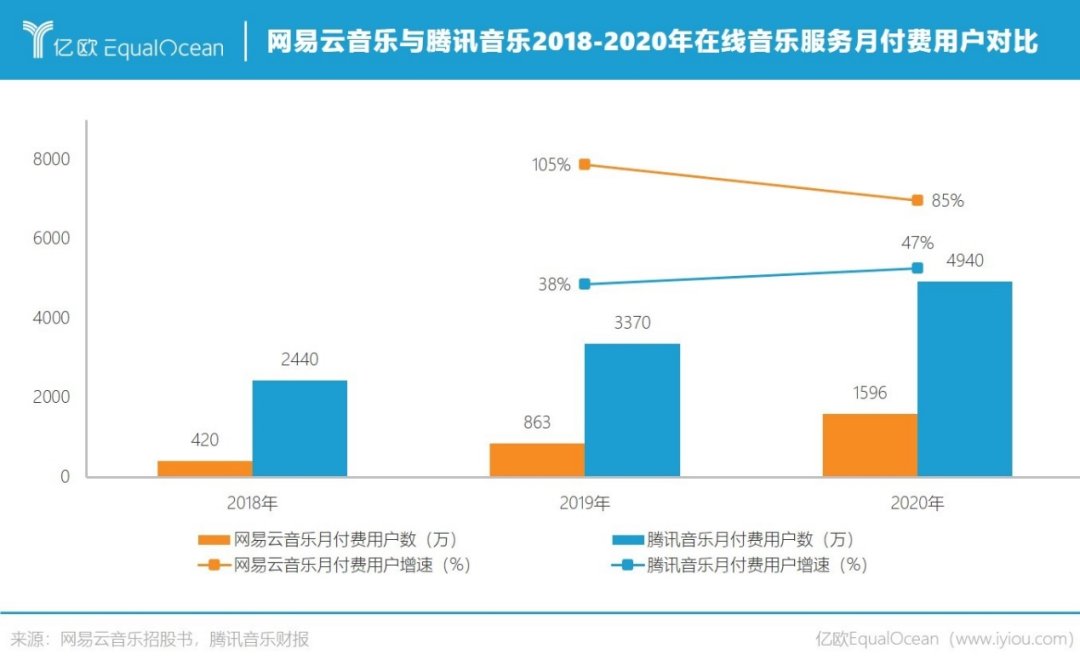 营收|越过版权大山，网易云音乐就不“抑郁”了？