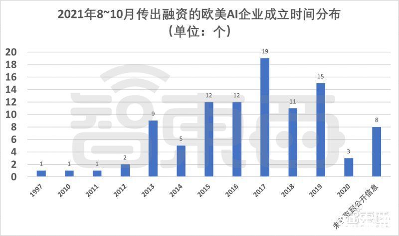 大数据|100天99家融资超450亿元！海外AI热潮不减，四个方向最火