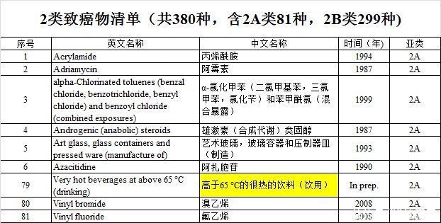 清单|实锤了！世卫组织公布致癌清单：除了中式咸鱼，这些食物也要少吃