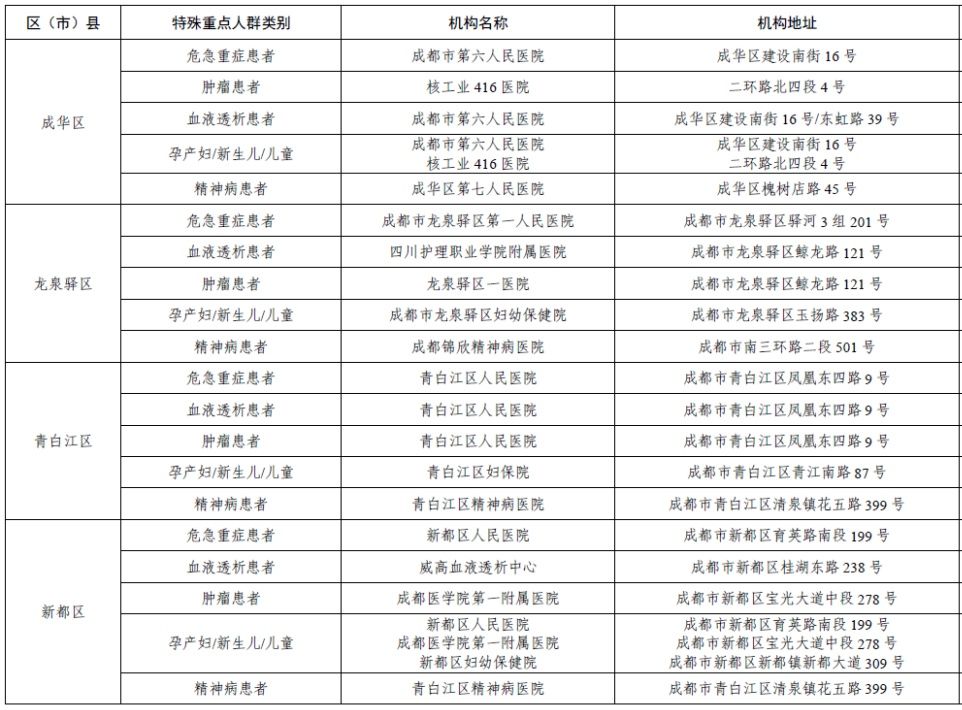 患者|重要！成都公布应急状态下特殊重点人群医疗服务保障定点医院名单