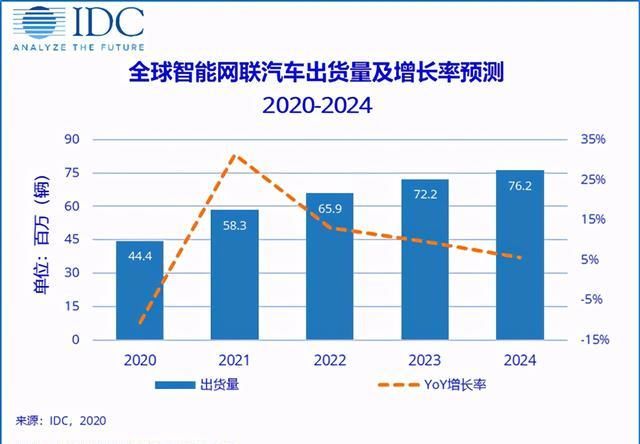 智能网|IDC：2020年全球智能网联汽车出货量预计下滑10.6%