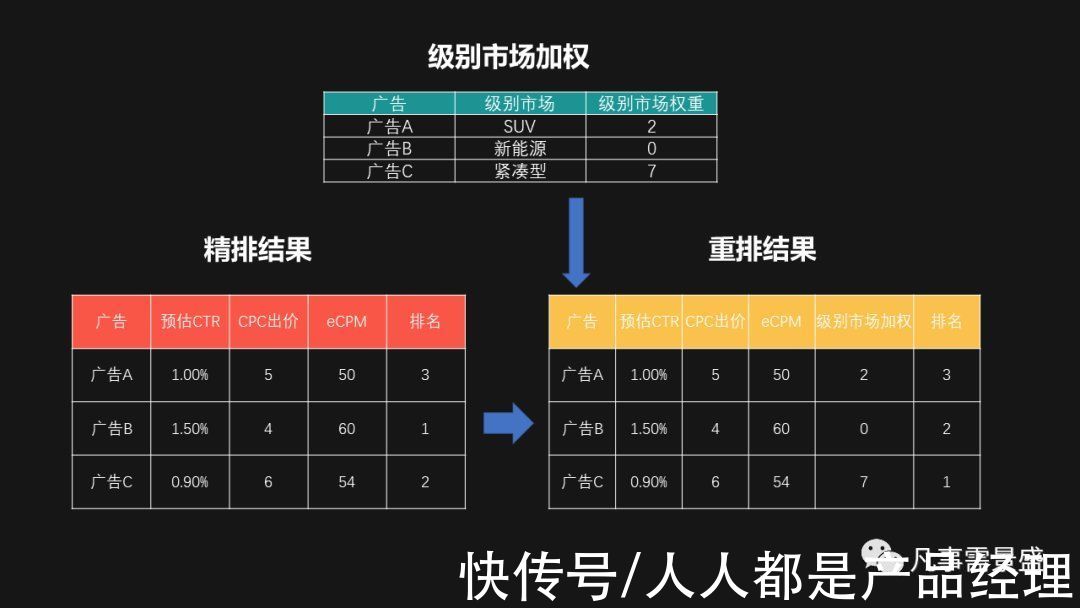 权重值|互联网汽车行业广告策略（三）：流量分配策略（上）