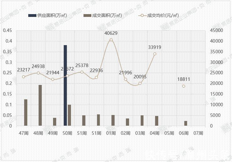 住宅|漳州上周住宅成交破百套 均价下滑至11601元/㎡