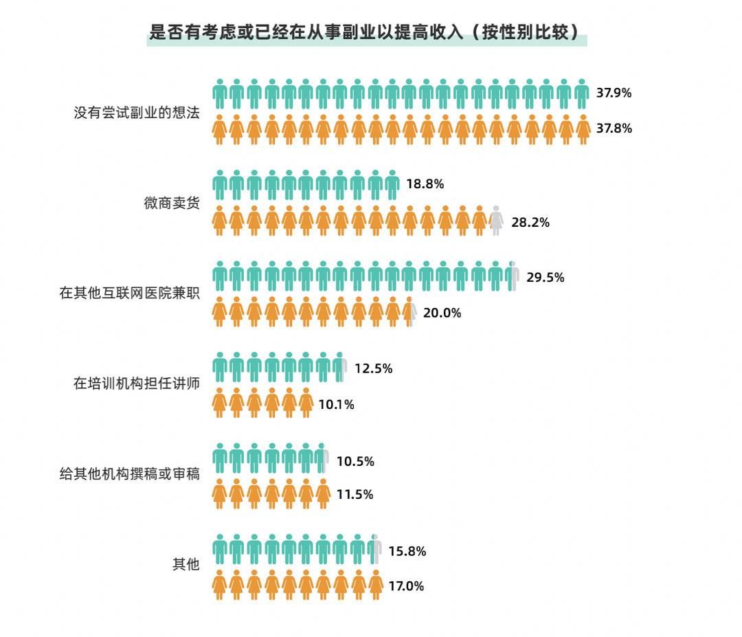 医疗|半数以上医学生考虑转行？超六成医疗从业者考虑或已从事副业？