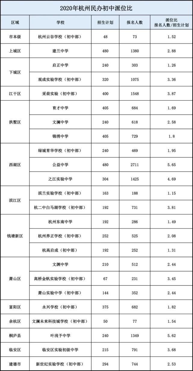 杭州哪些民办学校最难进？最新摇号派位比数据汇总！