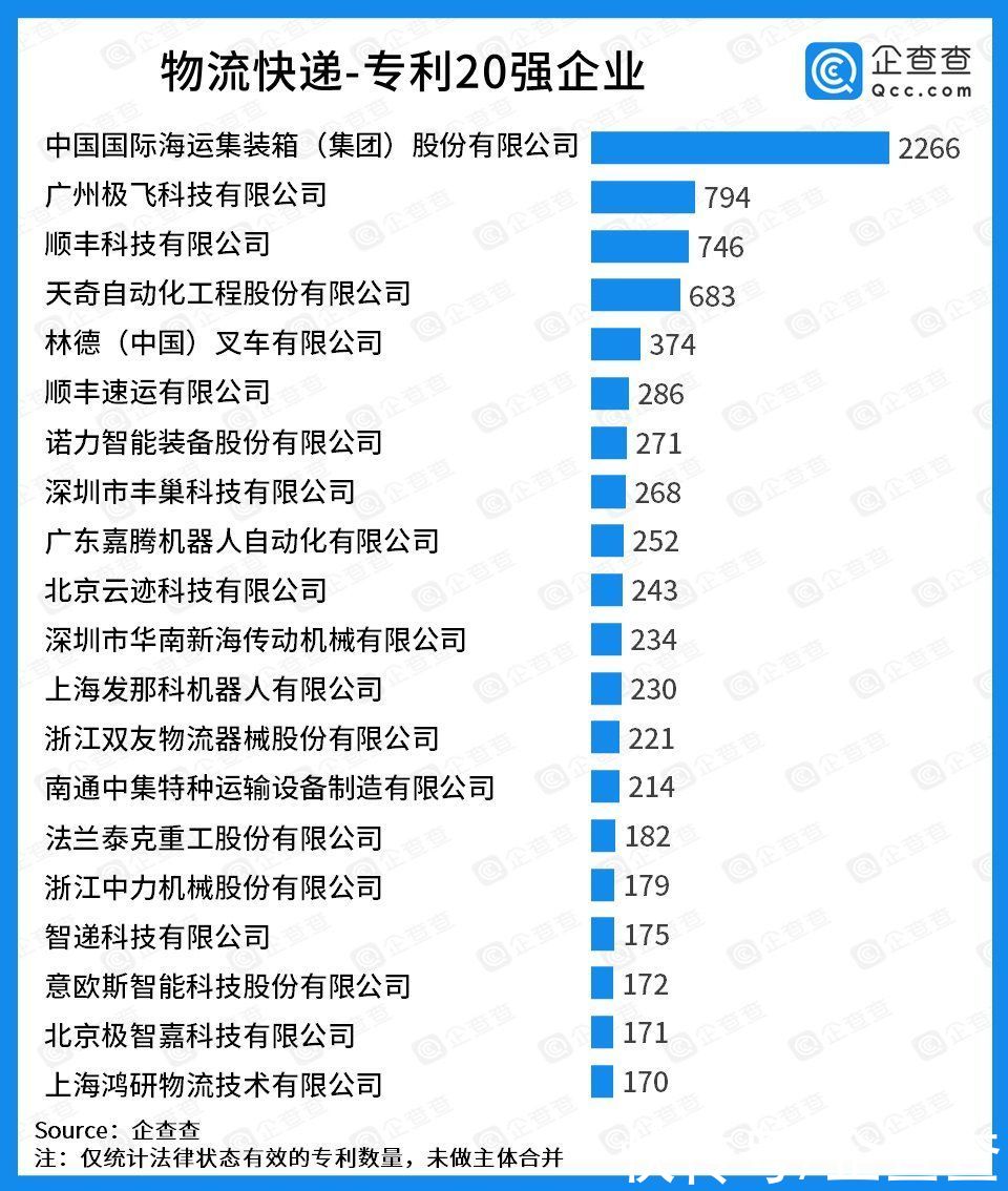 上榜|企查查中国物流科技专利20强出炉：中国中集第一，顺丰、极飞科技等上榜